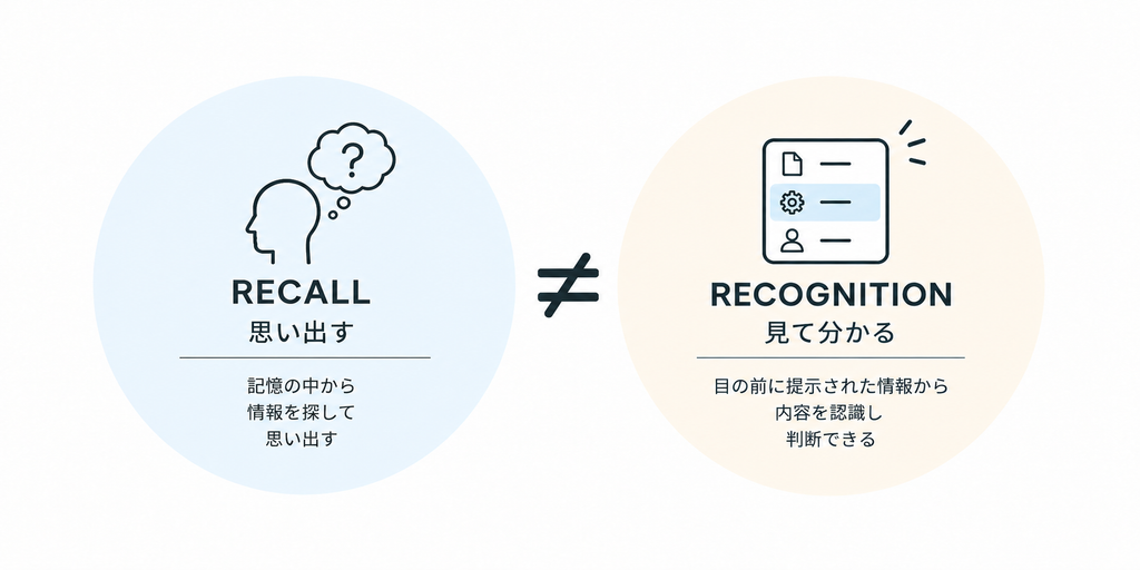 RECALL思い出す≠RECOGNITION見て分かる