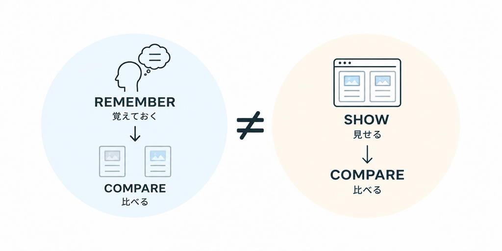 覚えて比べるより見せて比べる