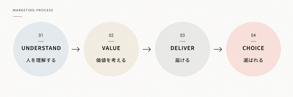 01 UNDERSTAND人を理解する
02 VALUE価値を考える
03 DELIVER届ける
04 CHOICE選ばれる