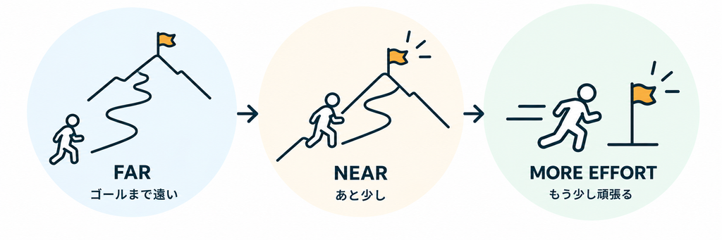 FARゴールまで遠い→NEARあと少し→MORE EFFORT
もう少し頑張る