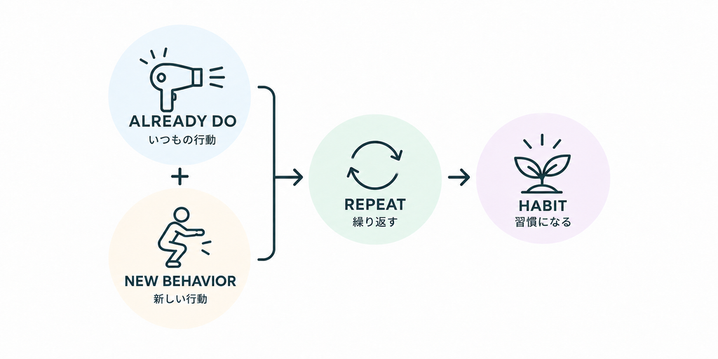 いつもの行動にセットにすることで習慣化する