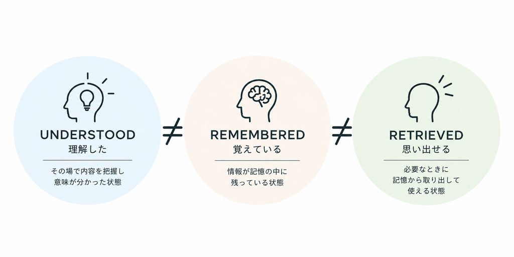 UNDERSTOOD → REMEMBERED → RETRIEVED