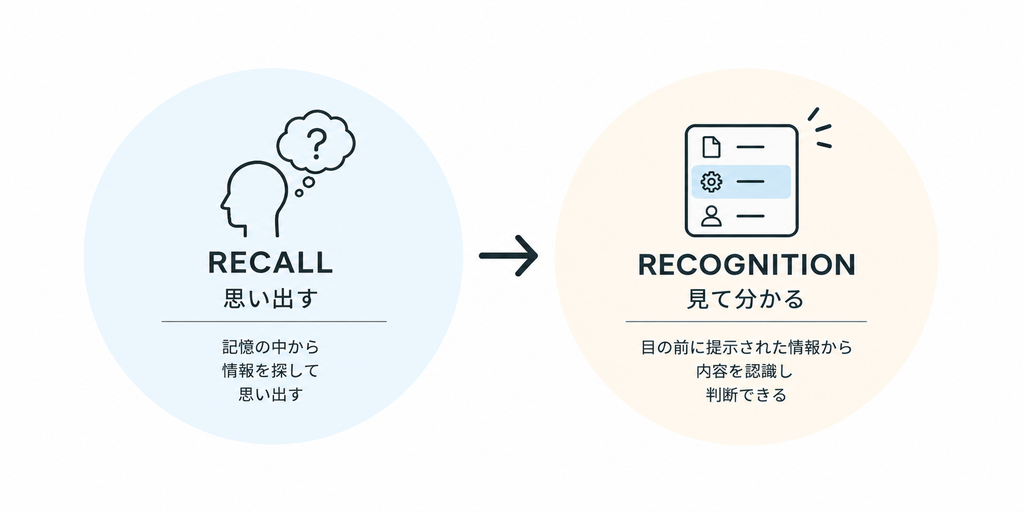 思い出すより見て分かるように