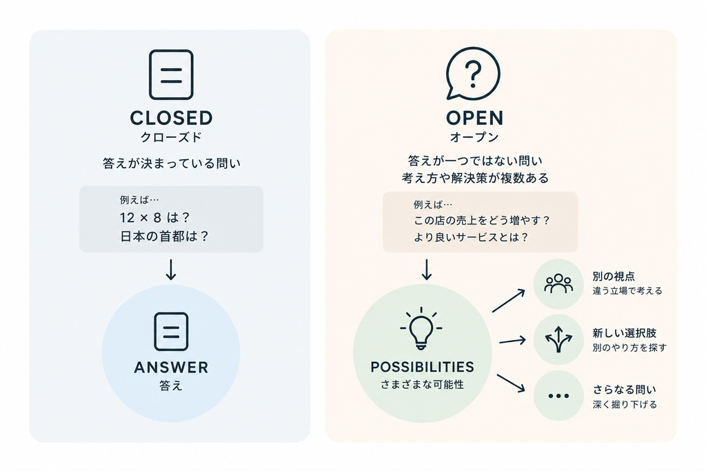 クローズドの問いとオープンの問いについて