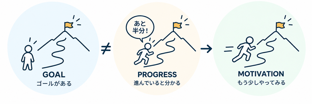 GOALゴールがある→PROGRESS進んでいると分かる→MOTIVATIONもう少しやってみる