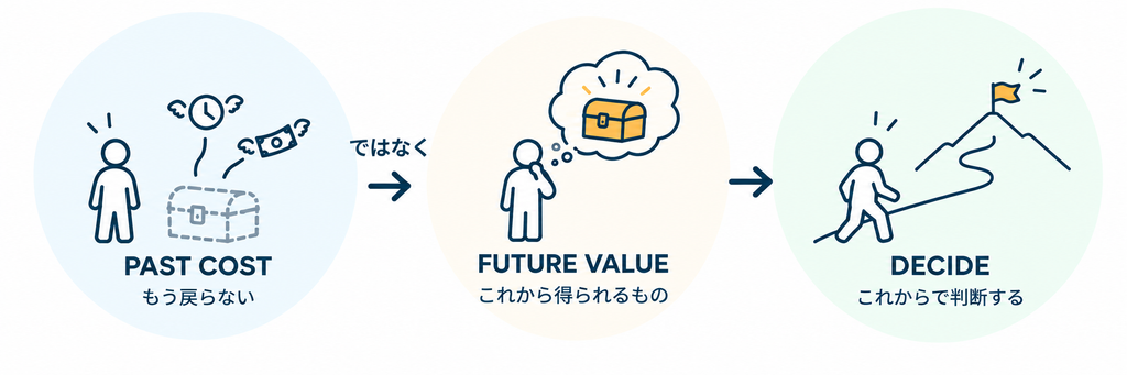 PASTもう戻らないではなくFUTURE VALUEこれから得られるものでDECIDEこれからで判断する